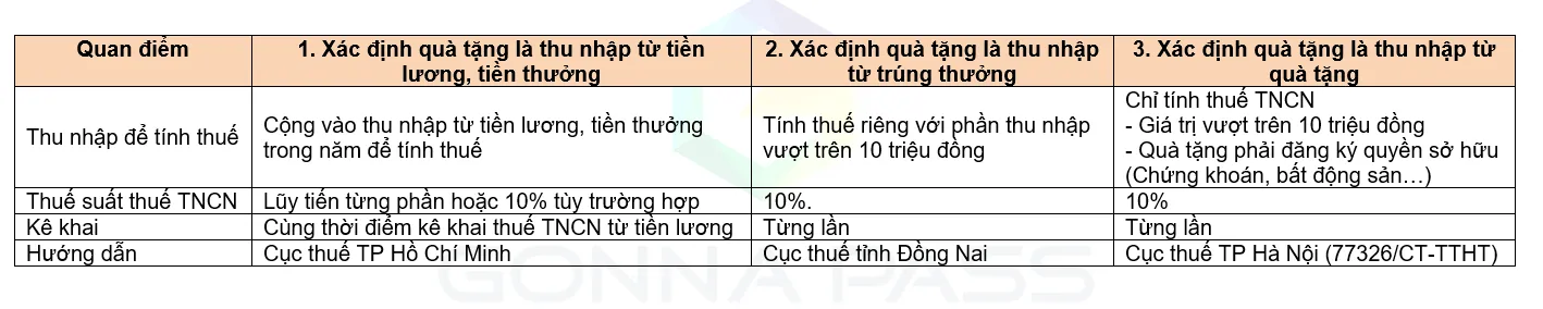 Bảng mô phỏng phân luồng ba nhóm nghĩa vụ ngân sách đối với hiện vật vinh danh người lao động tại nơi làm việc