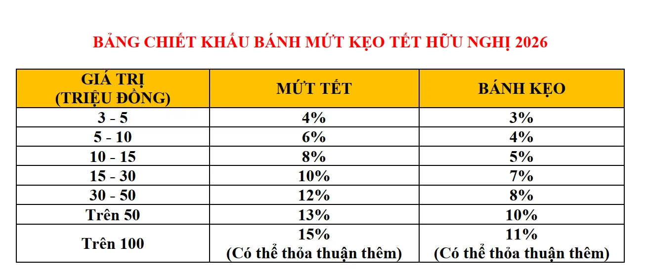 Bảng mức chiết khấu quà Tết Hữu Nghị 2026 cho doanh nghiệp và đại lý