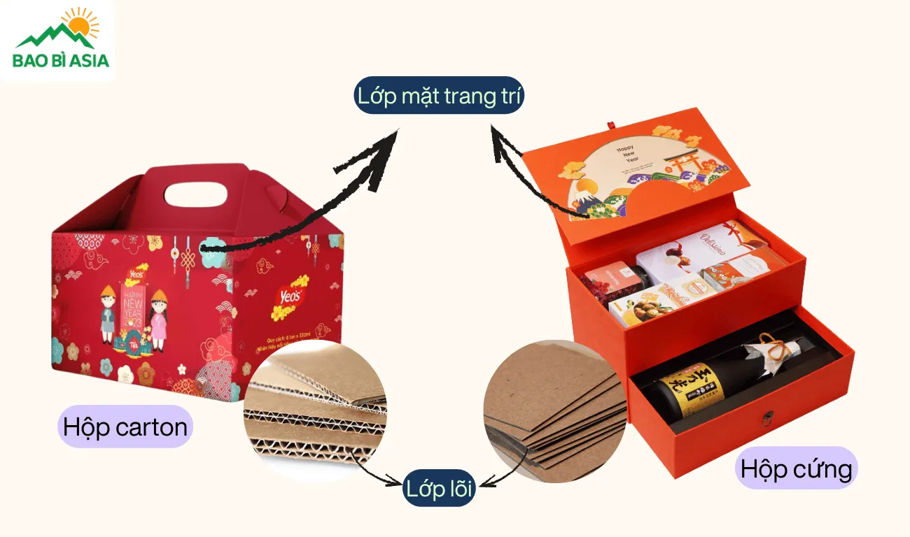 Cấu tạo của hộp giấy đựng quà tết