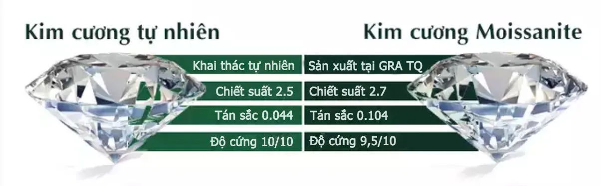 Bảng so sánh kim cương tự nhiên và đá Moissanite chuyên sâu