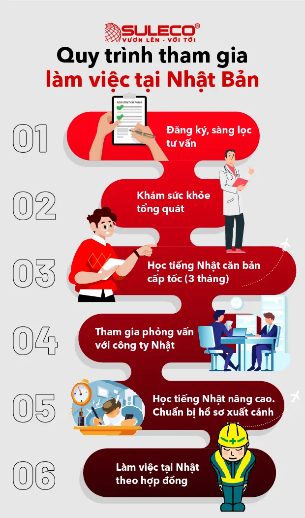 Quy trình đăng ký chương trình