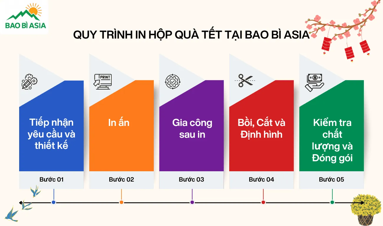 Quy trình in hộp quà Tết